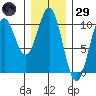 Shakan Strait tide chart for Wednesday, January 29, 2025