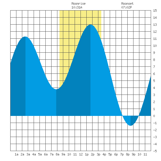 Shakan Strait tide chart for Thursday, January 2, 2025