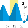 Shakan Strait tide chart for Thursday, January 2, 2025