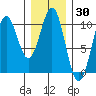 Shakan Strait tide chart for Thursday, January 30, 2025