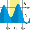 Shakan Strait tide chart for Friday, January 3, 2025
