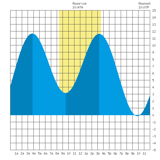 Shakan Strait tide chart for Saturday, January 4, 2025