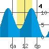 Shakan Strait tide chart for Saturday, January 4, 2025