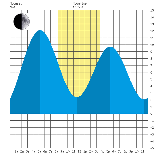 Shakan Strait tide chart for Monday, January 6, 2025