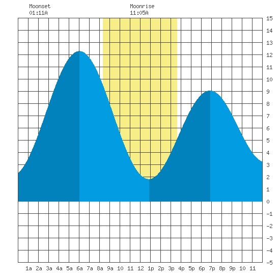Shakan Strait tide chart for Tuesday, January 7, 2025