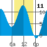 Shakan Strait tide chart for Tuesday, February 11, 2025