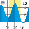 Shakan Strait tide chart for Wednesday, February 12, 2025