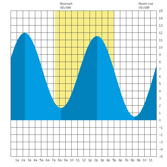 Shakan Strait tide chart for Saturday, February 15, 2025