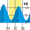 Shakan Strait tide chart for Sunday, February 16, 2025