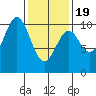 Shakan Strait tide chart for Wednesday, February 19, 2025