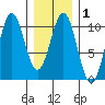 Shakan Strait tide chart for Saturday, February 1, 2025