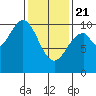 Shakan Strait tide chart for Friday, February 21, 2025