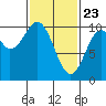 Shakan Strait tide chart for Sunday, February 23, 2025