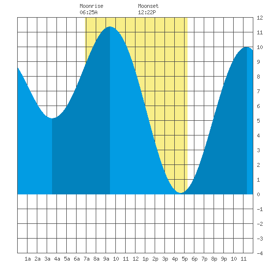 Shakan Strait tide chart for Monday, February 24, 2025