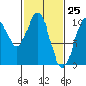 Shakan Strait tide chart for Tuesday, February 25, 2025