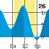 Shakan Strait tide chart for Wednesday, February 26, 2025
