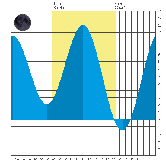 Shakan Strait tide chart for Thursday, February 27, 2025