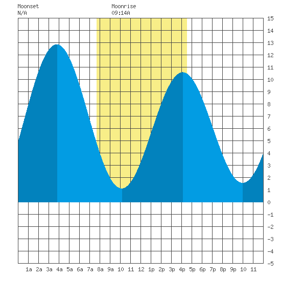 Shakan Strait tide chart for Monday, February 3, 2025
