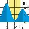 Shakan Strait tide chart for Wednesday, February 5, 2025