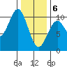 Shakan Strait tide chart for Thursday, February 6, 2025