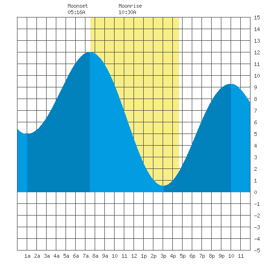 Shakan Strait tide chart for Friday, February 7, 2025