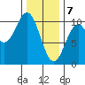 Shakan Strait tide chart for Friday, February 7, 2025