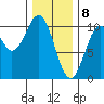 Shakan Strait tide chart for Saturday, February 8, 2025
