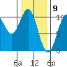 Shakan Strait tide chart for Sunday, February 9, 2025