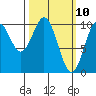 Shakan Strait tide chart for Monday, March 10, 2025