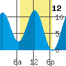 Shakan Strait tide chart for Wednesday, March 12, 2025