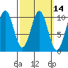 Shakan Strait tide chart for Friday, March 14, 2025