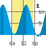 Shakan Strait tide chart for Saturday, March 1, 2025
