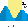 Shakan Strait tide chart for Friday, March 21, 2025