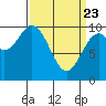 Shakan Strait tide chart for Sunday, March 23, 2025