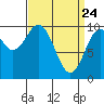Shakan Strait tide chart for Monday, March 24, 2025