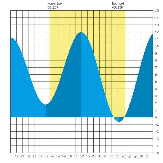 Shakan Strait tide chart for Thursday, March 27, 2025