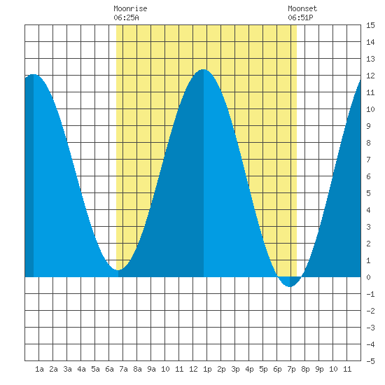 Shakan Strait tide chart for Friday, March 28, 2025