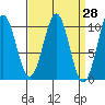 Shakan Strait tide chart for Friday, March 28, 2025