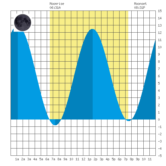 Shakan Strait tide chart for Saturday, March 29, 2025