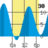 Shakan Strait tide chart for Sunday, March 30, 2025