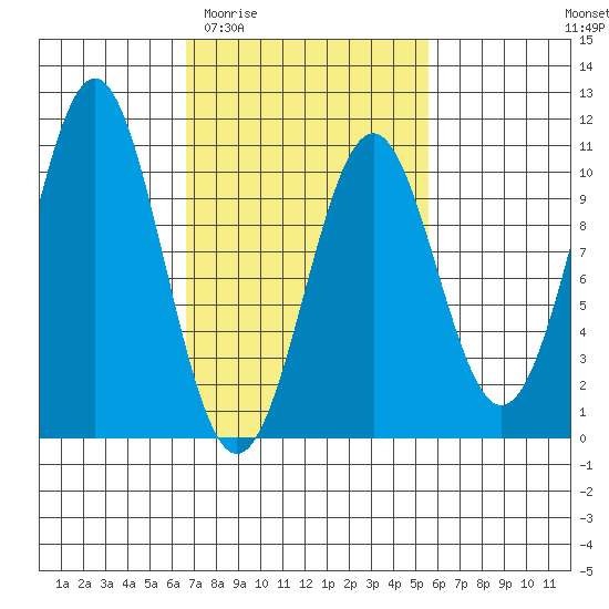 Shakan Strait tide chart for Monday, March 3, 2025