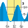 Shakan Strait tide chart for Monday, March 3, 2025