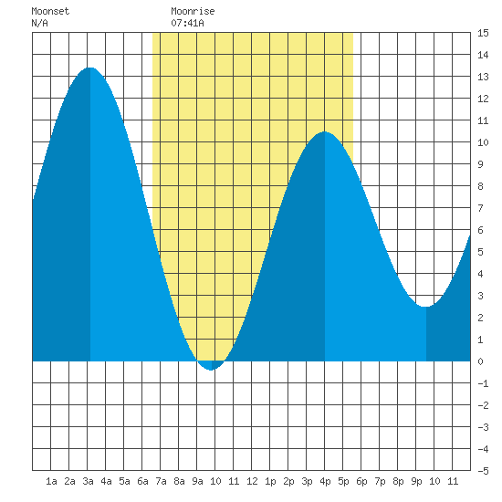 Shakan Strait tide chart for Tuesday, March 4, 2025