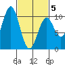 Shakan Strait tide chart for Wednesday, March 5, 2025