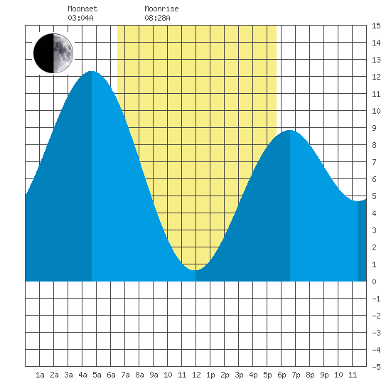 Shakan Strait tide chart for Thursday, March 6, 2025
