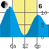 Shakan Strait tide chart for Thursday, March 6, 2025