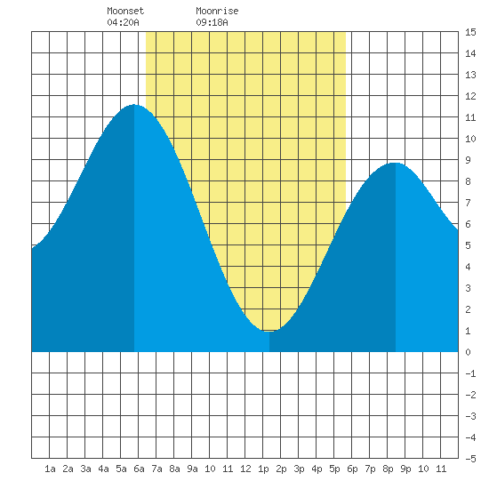 Shakan Strait tide chart for Friday, March 7, 2025