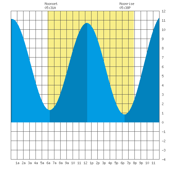 Shakan Strait tide chart for Thursday, April 10, 2025
