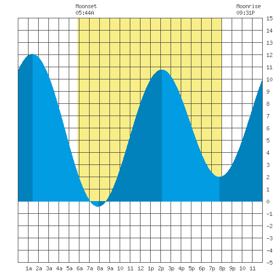 Shakan Strait tide chart for Sunday, April 13, 2025