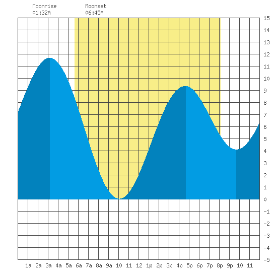 Shakan Strait tide chart for Thursday, April 17, 2025